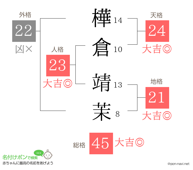 樺倉 靖茉さんの姓名判断結果