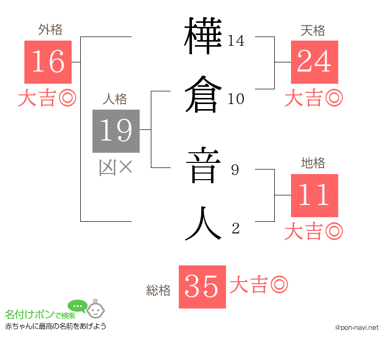 樺倉 音人さんの姓名判断結果