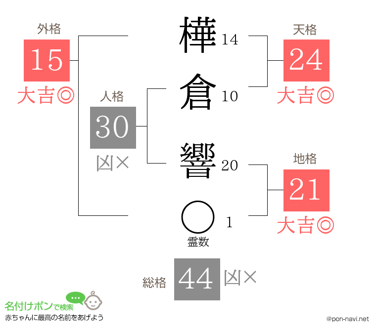 樺倉 響さんの姓名判断結果