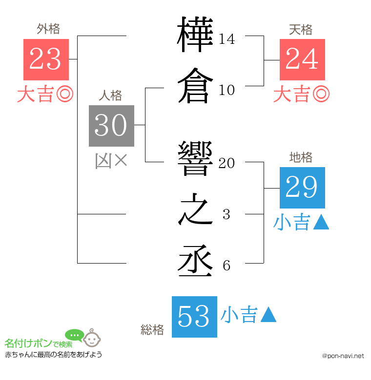 樺倉 響之丞さんの姓名判断結果