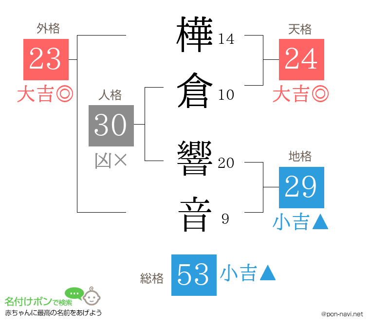 樺倉 響音さんの姓名判断結果