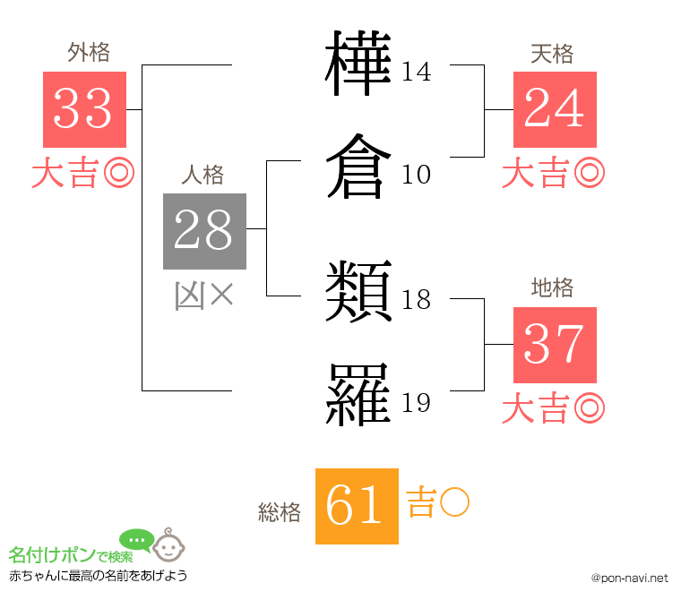 樺倉 類羅さんの姓名判断結果