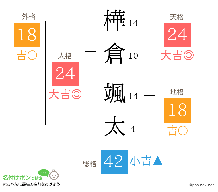 樺倉 颯太さんの姓名判断結果
