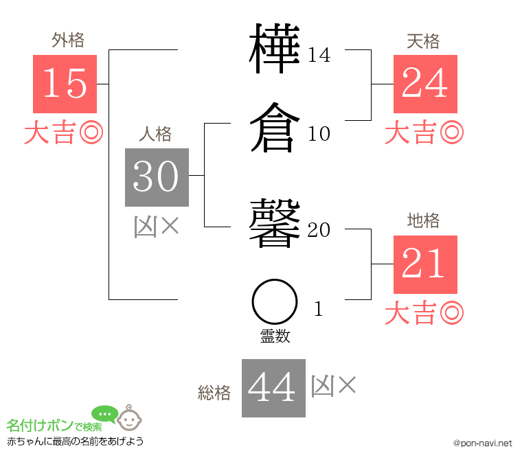 樺倉 馨さんの姓名判断結果