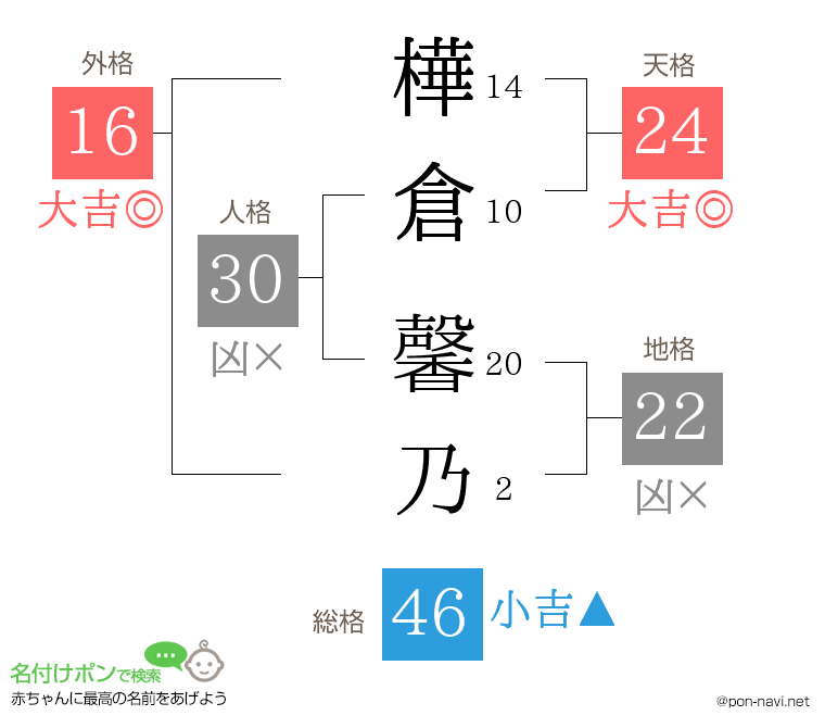樺倉 馨乃さんの姓名判断結果