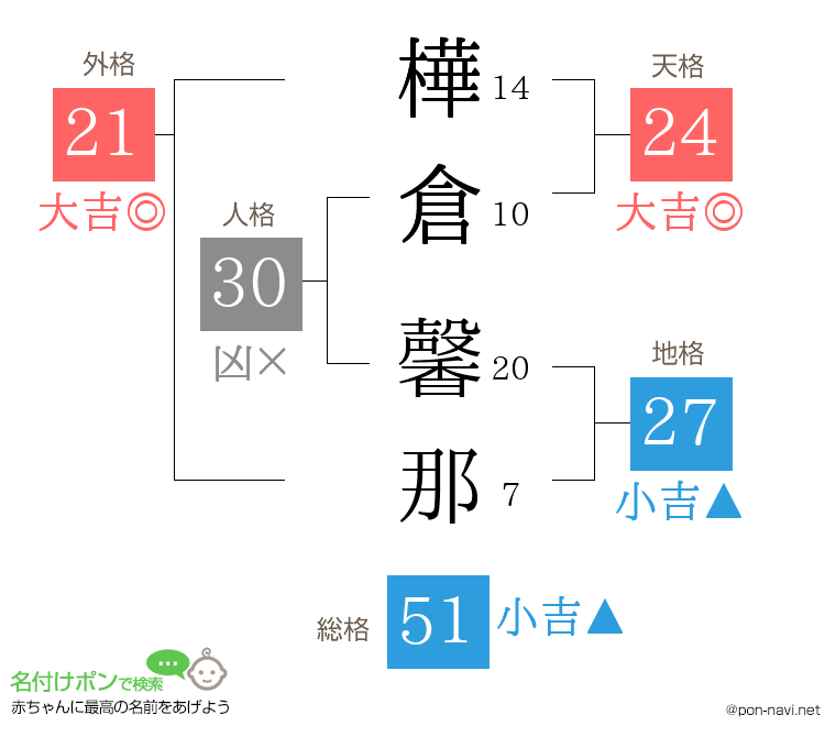 樺倉 馨那さんの姓名判断結果
