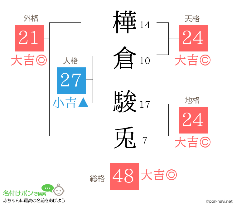樺倉 駿兎さんの姓名判断結果