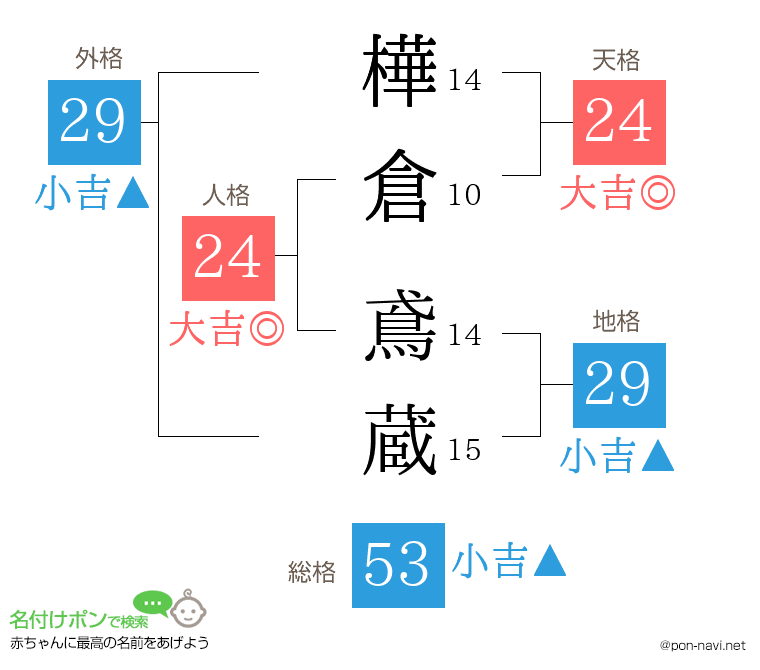 樺倉 鳶蔵さんの姓名判断結果