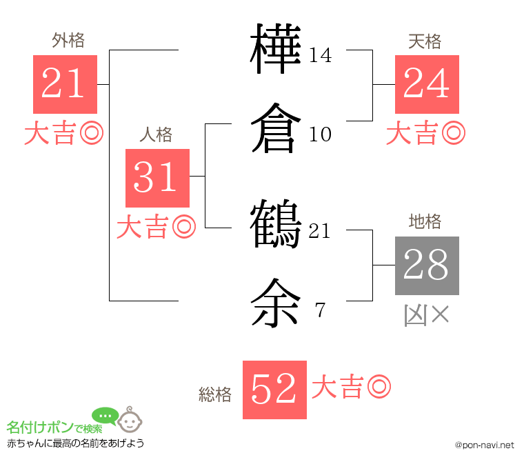 樺倉 鶴余さんの姓名判断結果