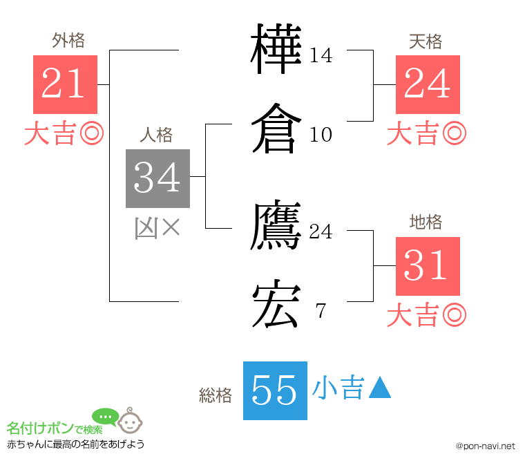 樺倉 鷹宏さんの姓名判断結果