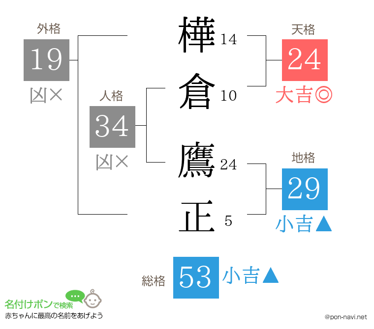 樺倉 鷹正さんの姓名判断結果