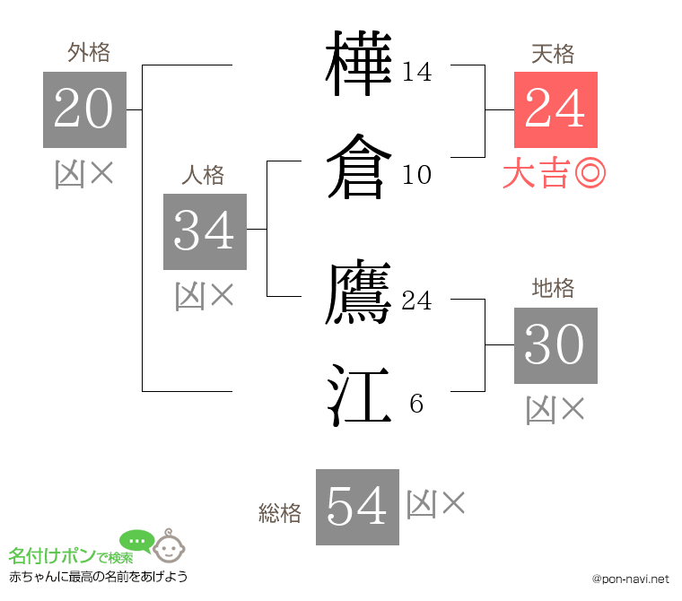 樺倉 鷹江さんの姓名判断結果