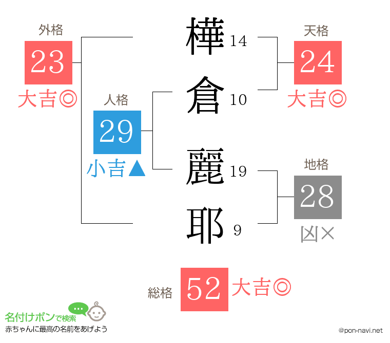 樺倉 麗耶さんの姓名判断結果