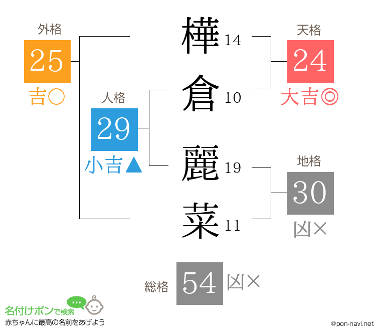 樺倉 麗菜さんの姓名判断結果