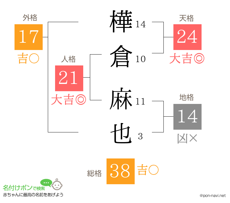 樺倉 麻也さんの姓名判断結果