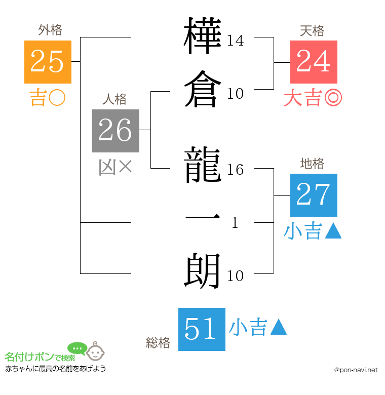 樺倉 龍一朗さんの姓名判断結果