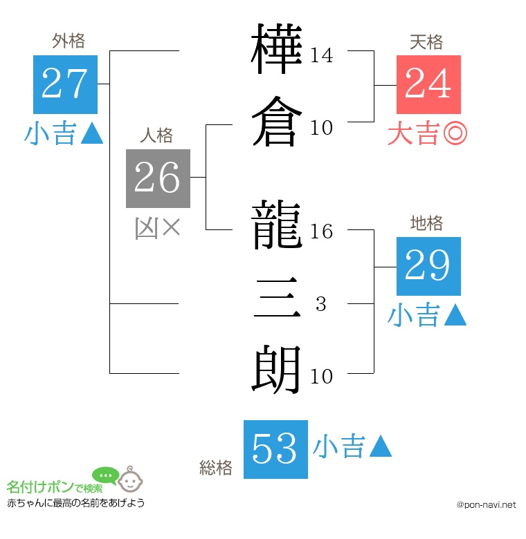 樺倉 龍三朗さんの姓名判断結果