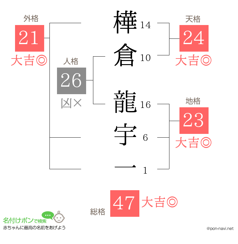 樺倉 龍宇一さんの姓名判断結果