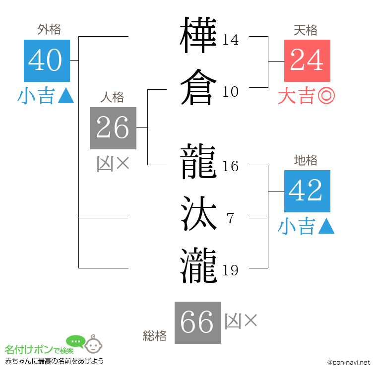 樺倉 龍汰瀧さんの姓名判断結果