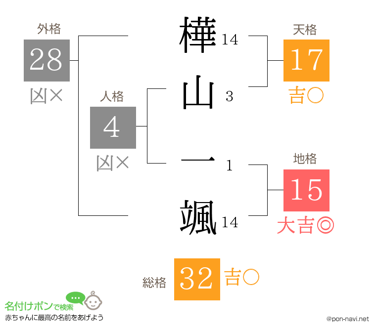 樺山 一颯さんの姓名判断結果