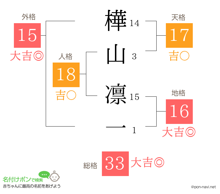 樺山 凛一さんの姓名判断結果