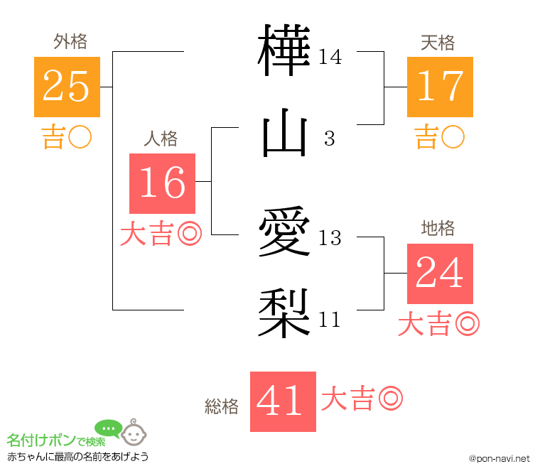 樺山 愛梨さんの姓名判断結果