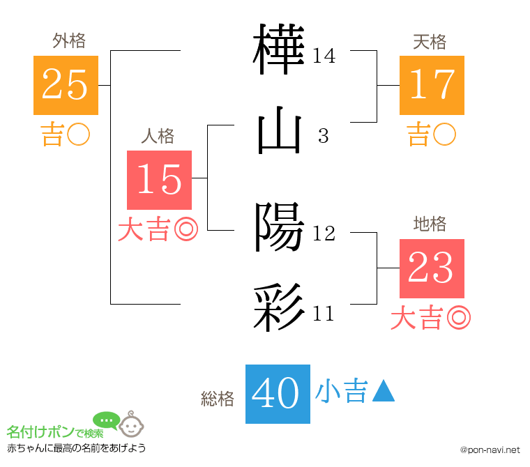樺山 陽彩さんの姓名判断結果