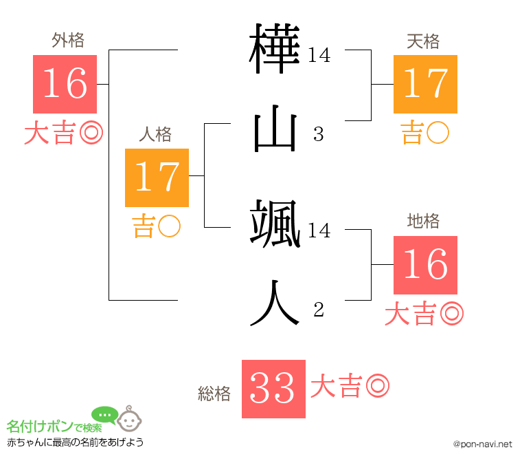 樺山 颯人さんの姓名判断結果