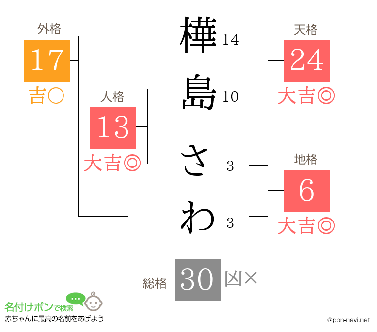 樺島 さわさんの姓名判断結果