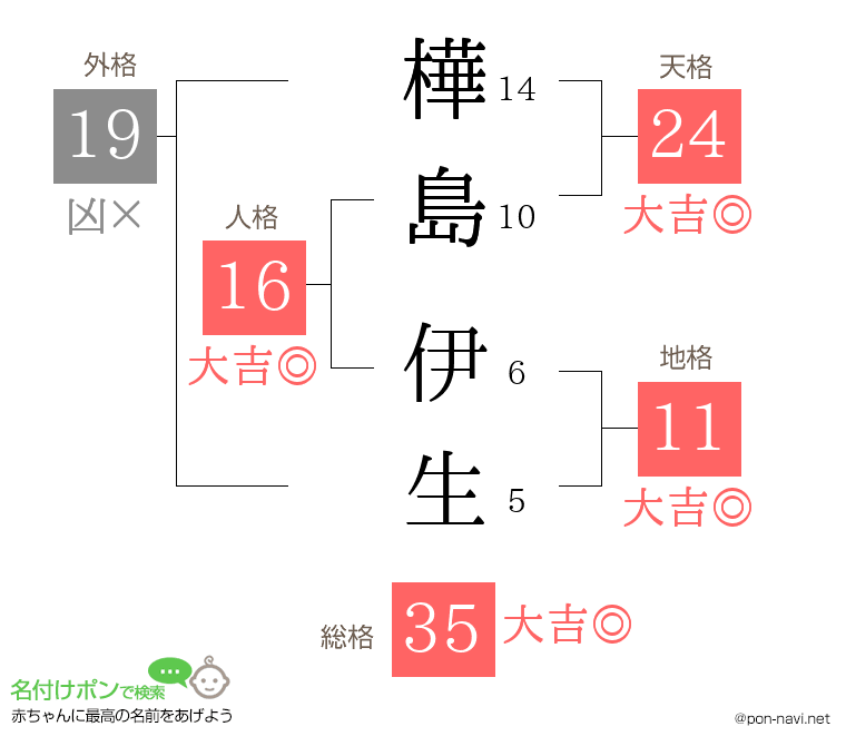 樺島 伊生さんの姓名判断結果
