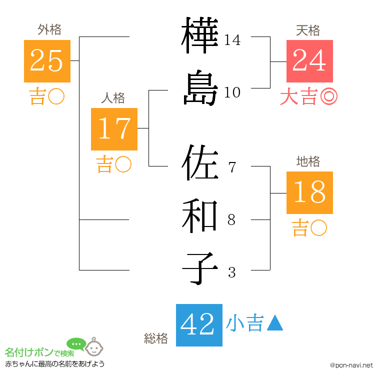 樺島 佐和子さんの姓名判断結果