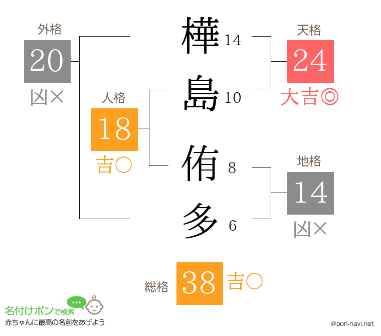 樺島 侑多さんの姓名判断結果