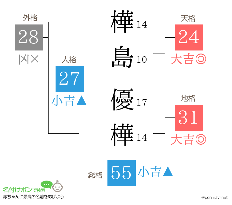 樺島 優樺さんの姓名判断結果