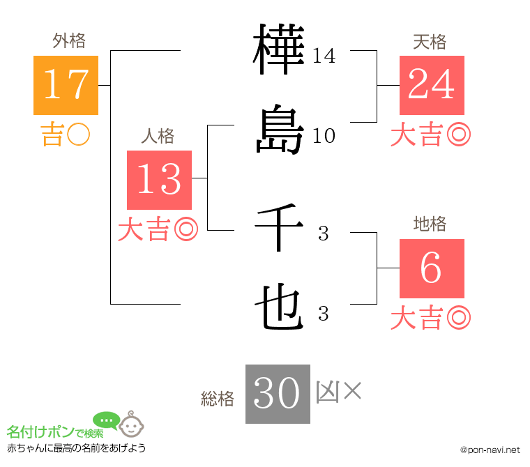 樺島 千也さんの姓名判断結果
