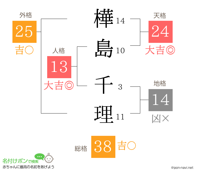 樺島 千理さんの姓名判断結果