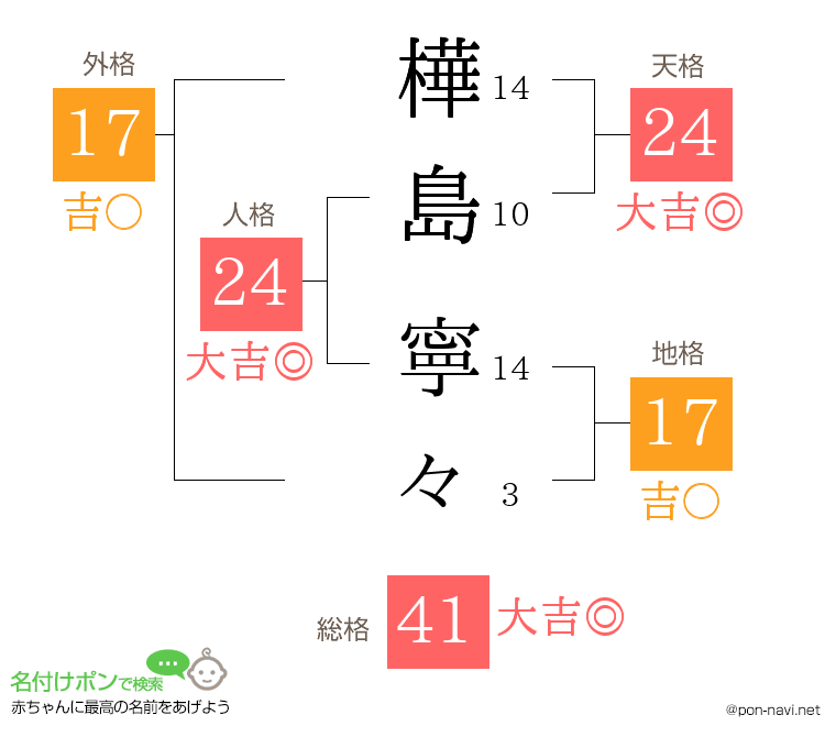 樺島 寧々さんの姓名判断結果