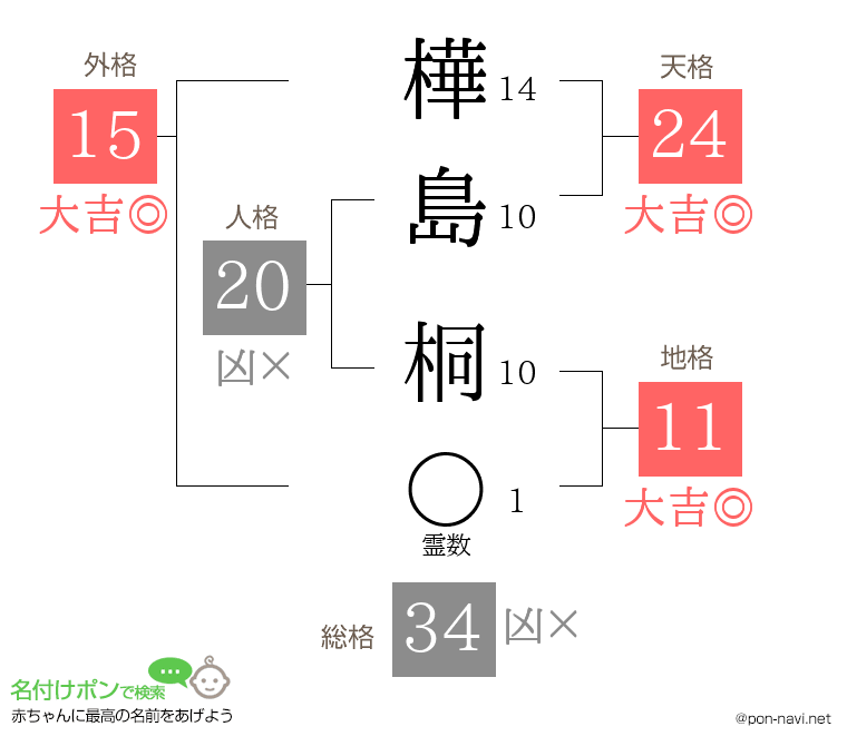 樺島 桐さんの姓名判断結果