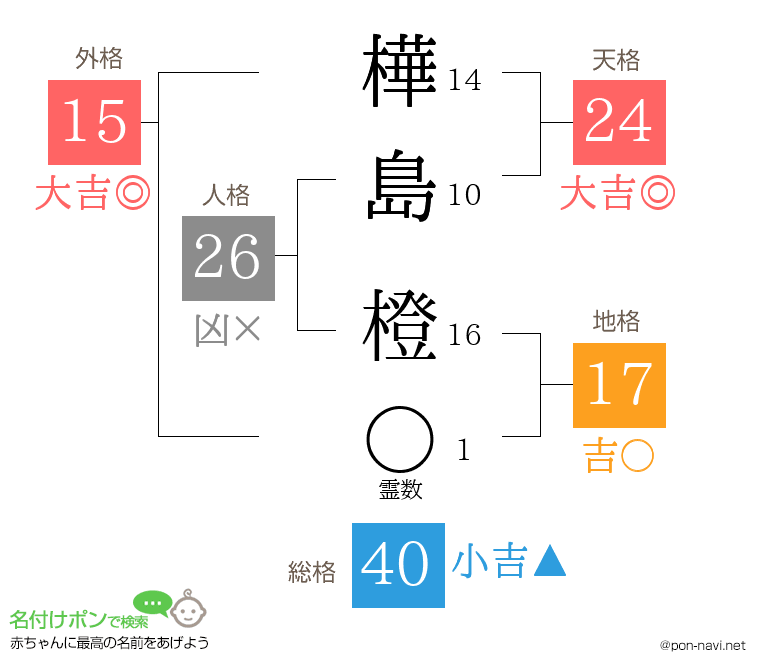 樺島 橙さんの姓名判断結果