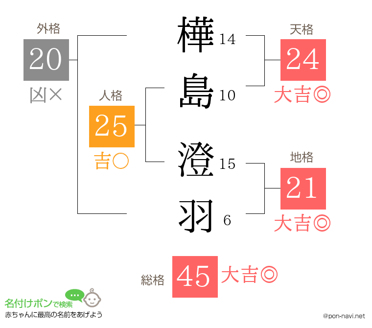 樺島 澄羽さんの姓名判断結果