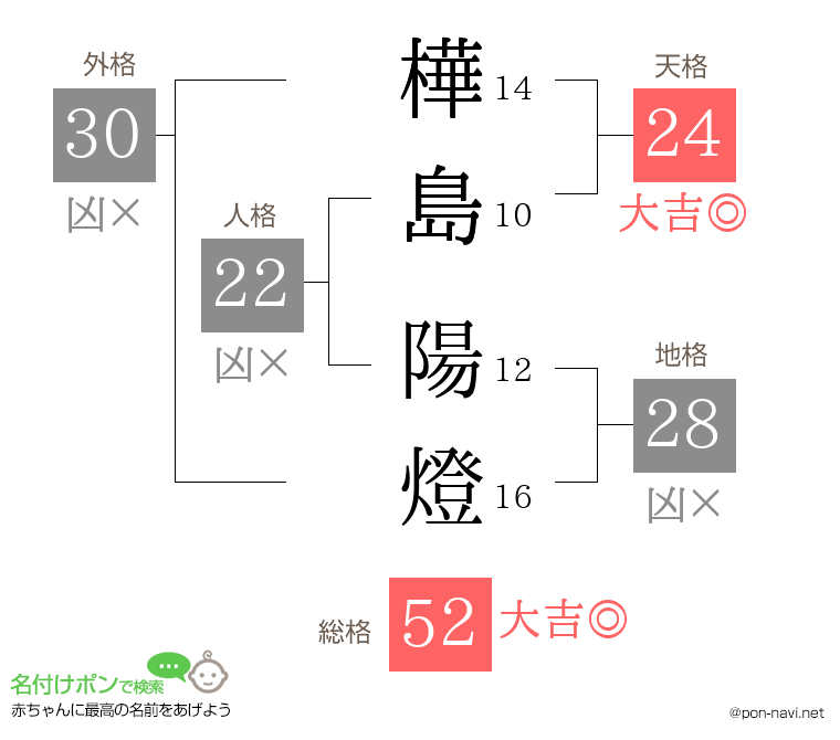 樺島 陽燈さんの姓名判断結果