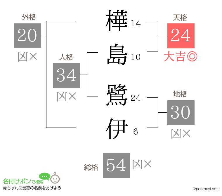 樺島 鷺伊さんの姓名判断結果