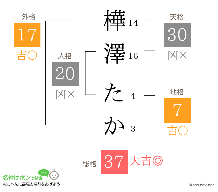 樺澤 たかさんの姓名判断結果