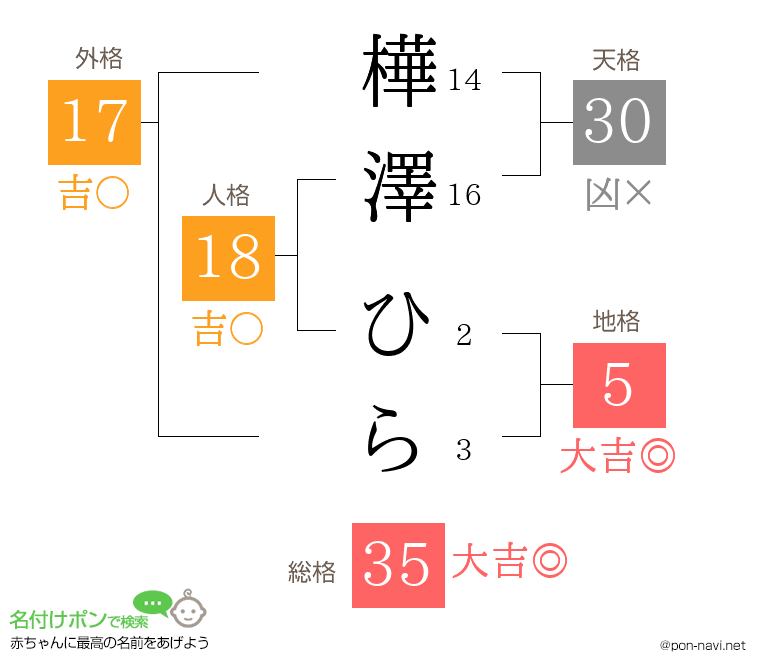 樺澤 ひらさんの姓名判断結果
