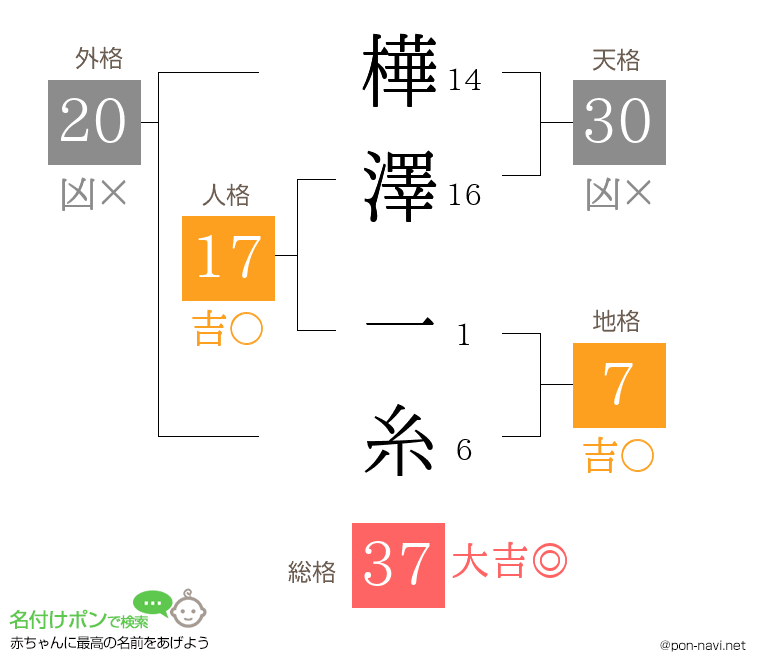 樺澤 一糸さんの姓名判断結果