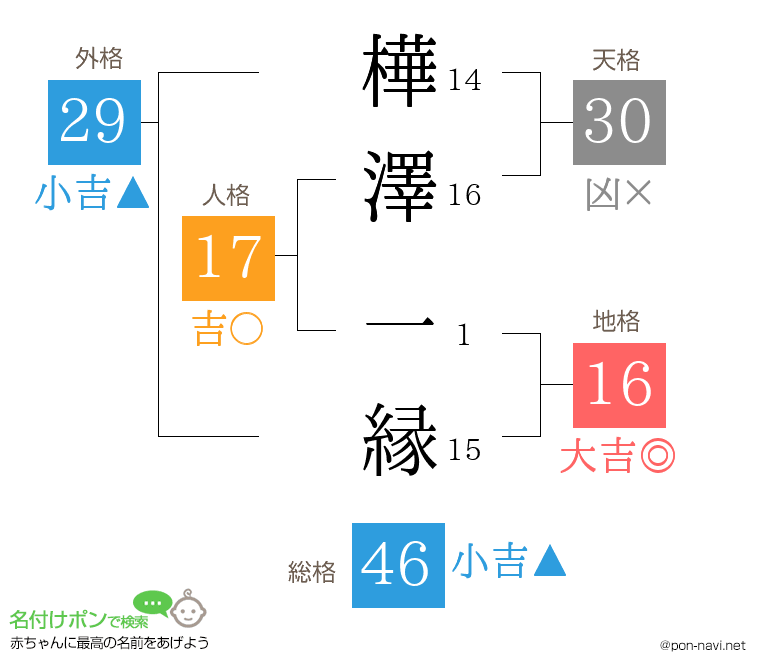 樺澤 一縁さんの姓名判断結果