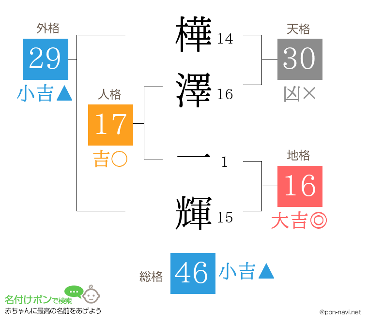 樺澤 一輝さんの姓名判断結果
