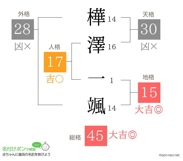 樺澤 一颯さんの姓名判断結果