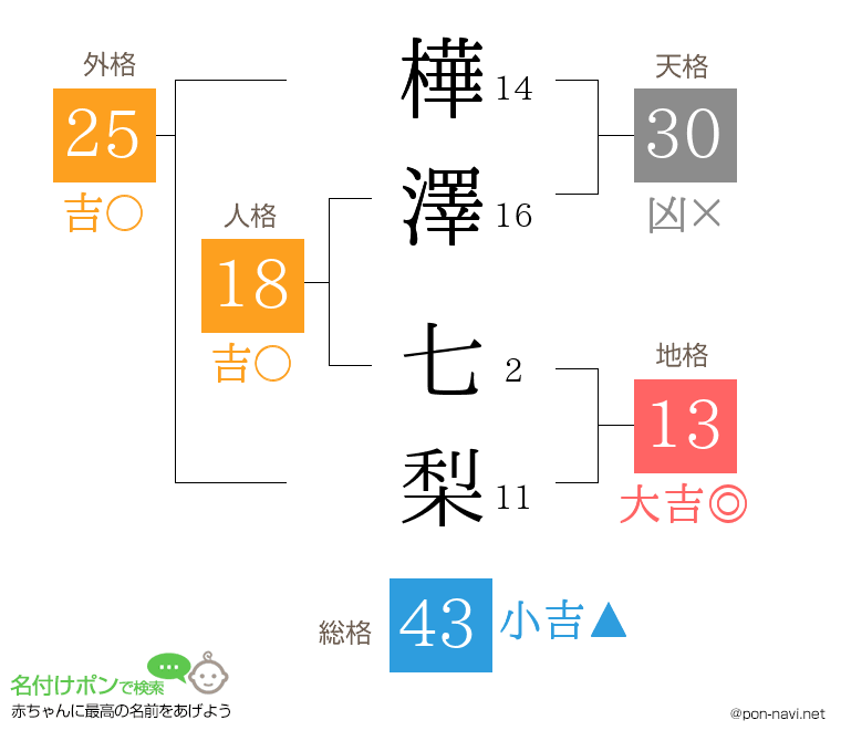 樺澤 七梨さんの姓名判断結果