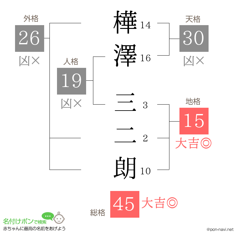 樺澤 三二朗さんの姓名判断結果