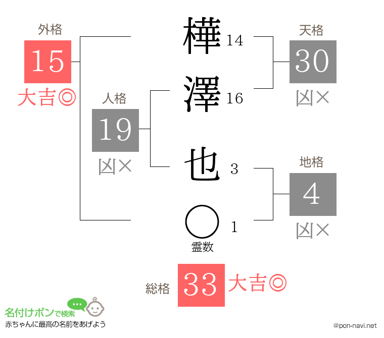 樺澤 也さんの姓名判断結果